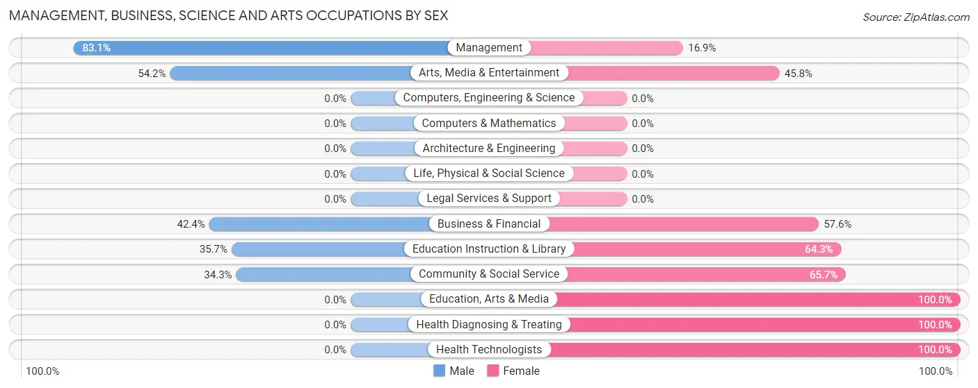 Management, Business, Science and Arts Occupations by Sex in Morton