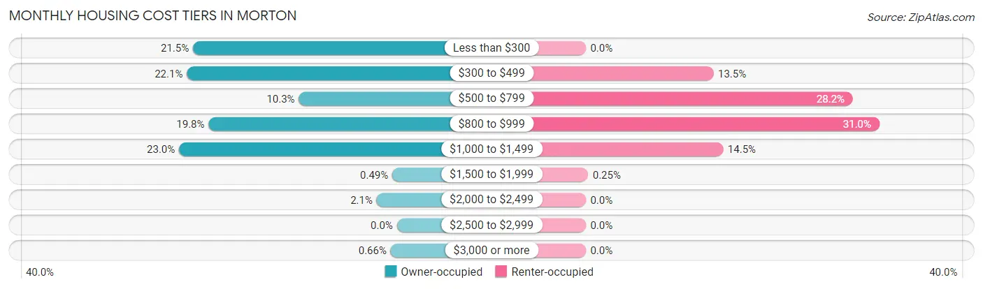 Monthly Housing Cost Tiers in Morton