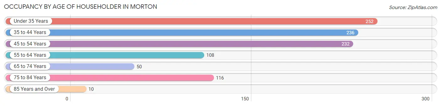 Occupancy by Age of Householder in Morton