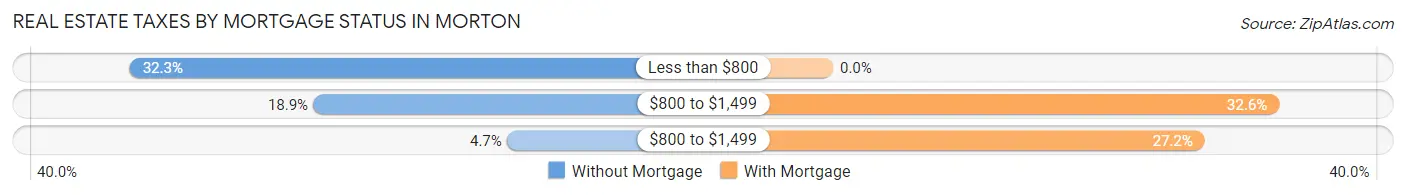 Real Estate Taxes by Mortgage Status in Morton