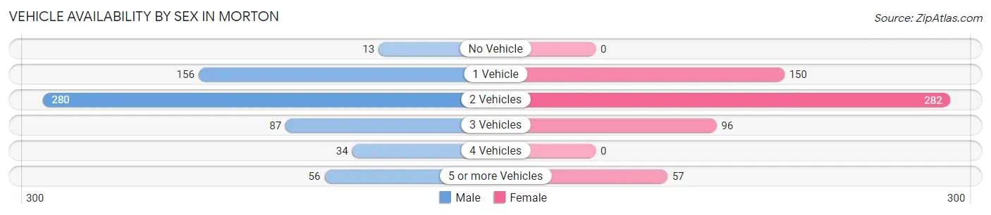 Vehicle Availability by Sex in Morton