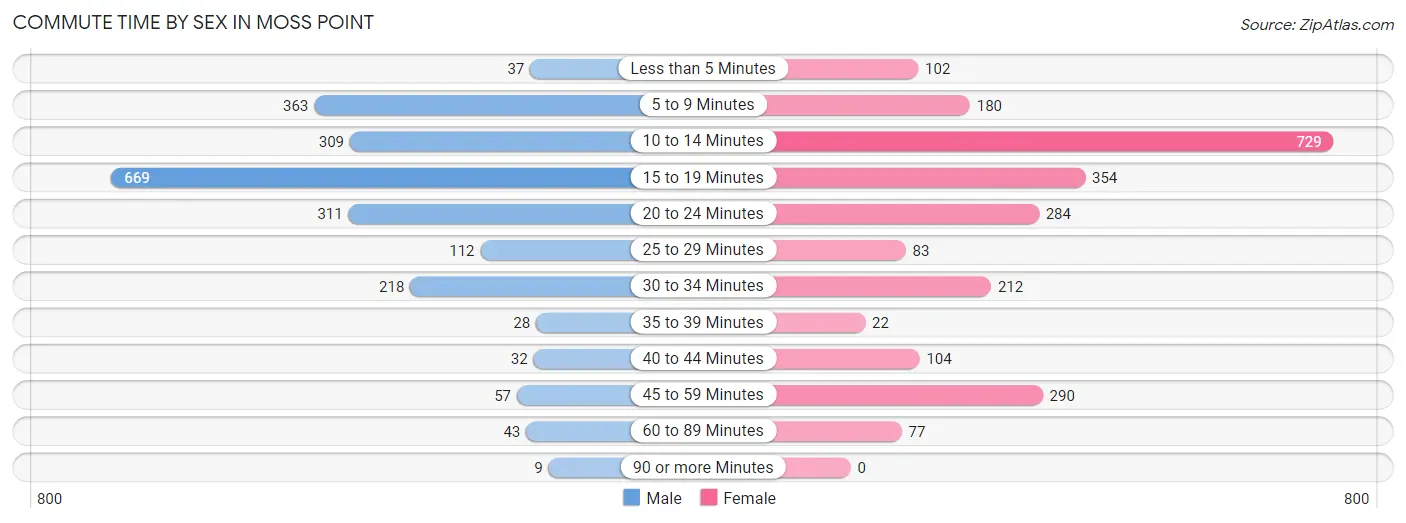 Commute Time by Sex in Moss Point