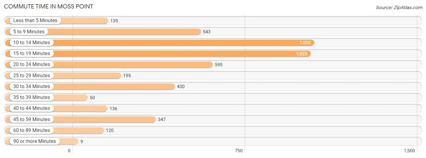 Commute Time in Moss Point