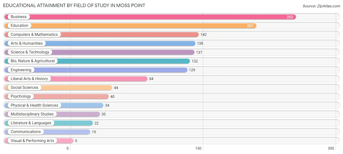 Educational Attainment by Field of Study in Moss Point