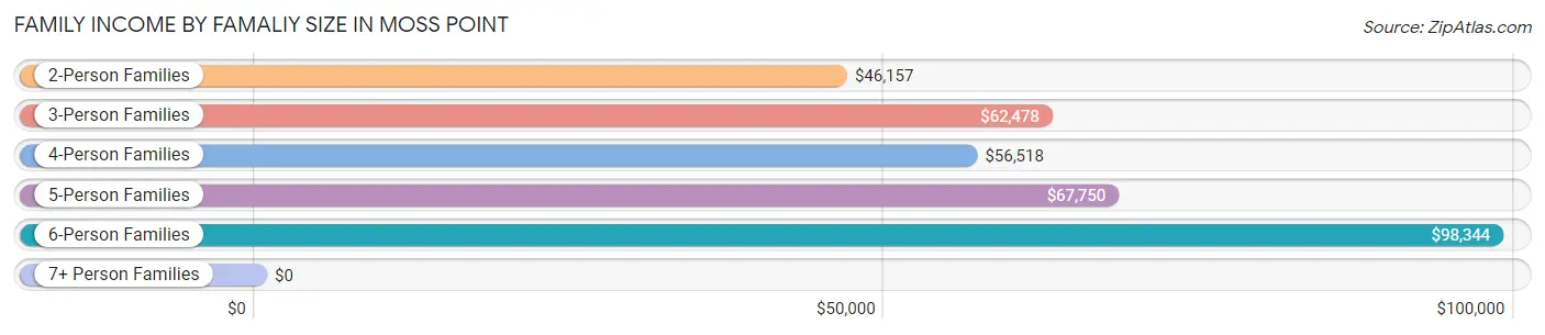 Family Income by Famaliy Size in Moss Point