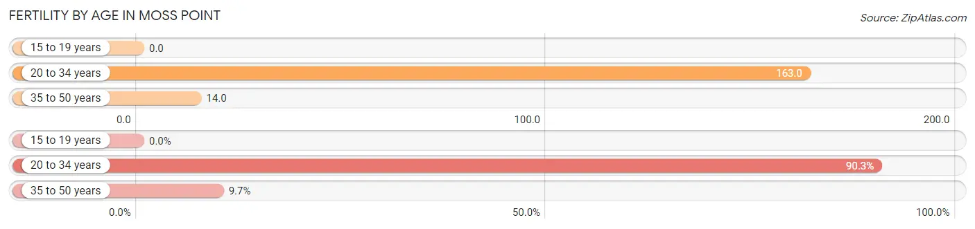 Female Fertility by Age in Moss Point