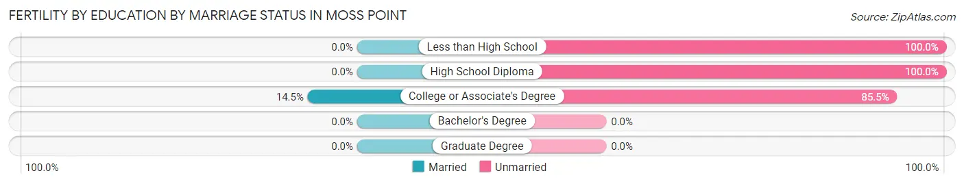 Female Fertility by Education by Marriage Status in Moss Point