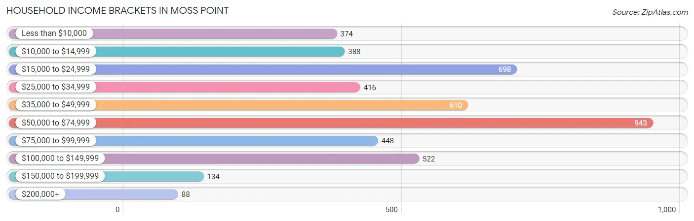 Household Income Brackets in Moss Point