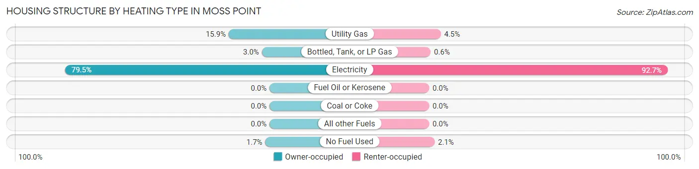 Housing Structure by Heating Type in Moss Point