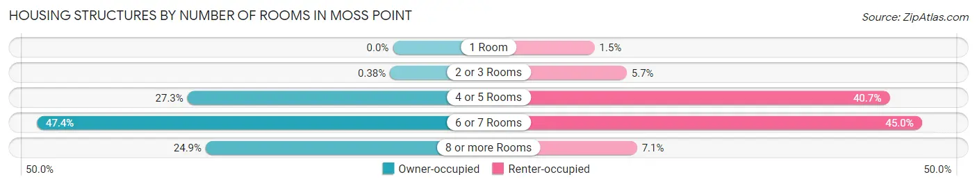 Housing Structures by Number of Rooms in Moss Point