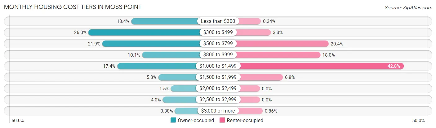 Monthly Housing Cost Tiers in Moss Point