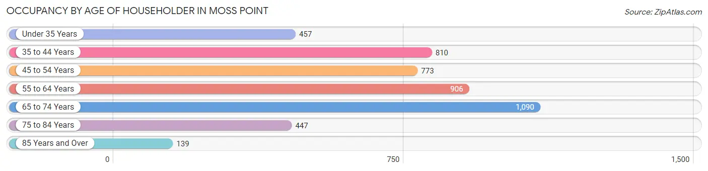 Occupancy by Age of Householder in Moss Point