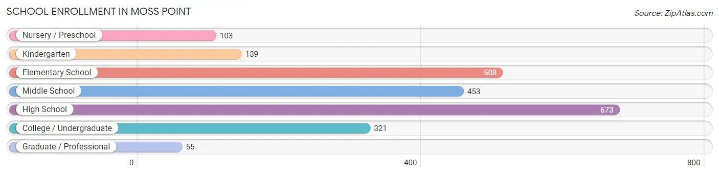 School Enrollment in Moss Point