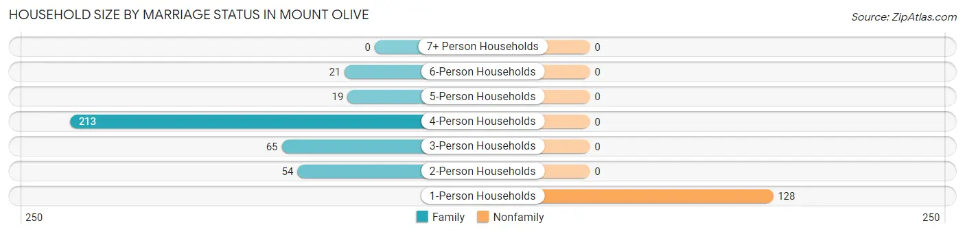 Household Size by Marriage Status in Mount Olive
