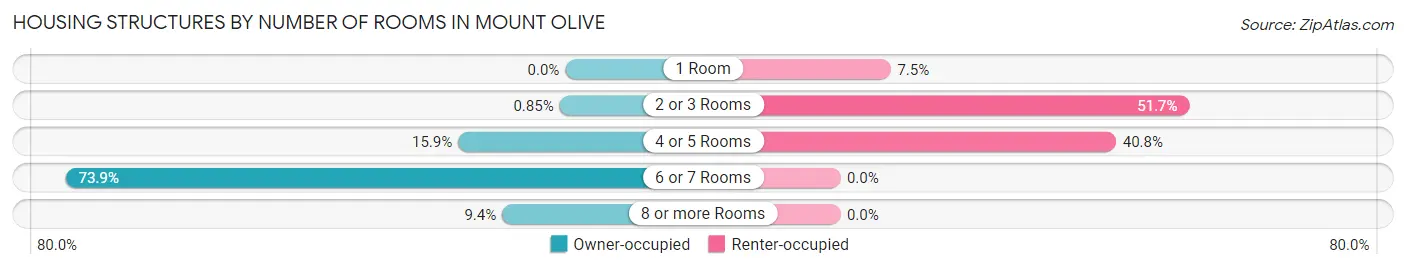 Housing Structures by Number of Rooms in Mount Olive