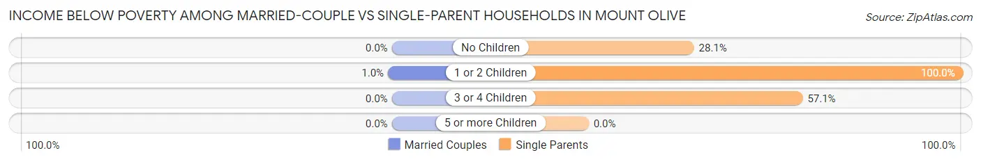 Income Below Poverty Among Married-Couple vs Single-Parent Households in Mount Olive