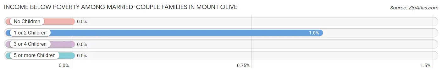 Income Below Poverty Among Married-Couple Families in Mount Olive