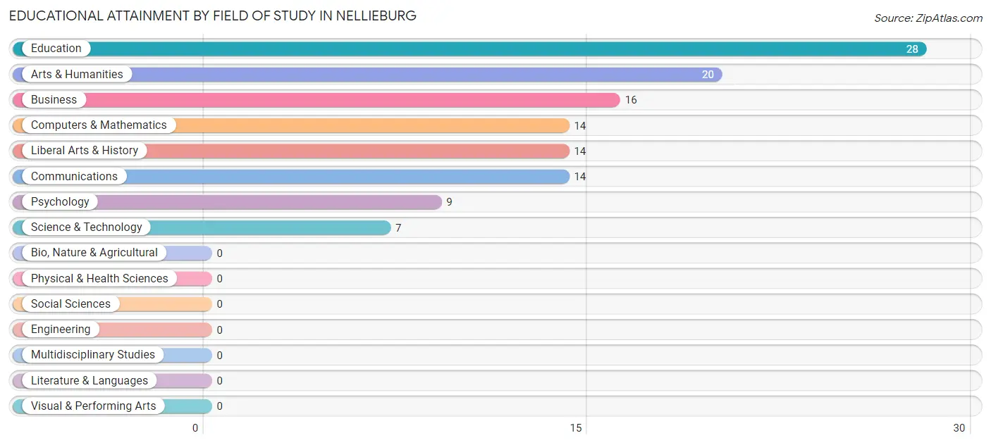 Educational Attainment by Field of Study in Nellieburg
