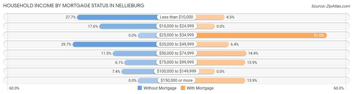 Household Income by Mortgage Status in Nellieburg