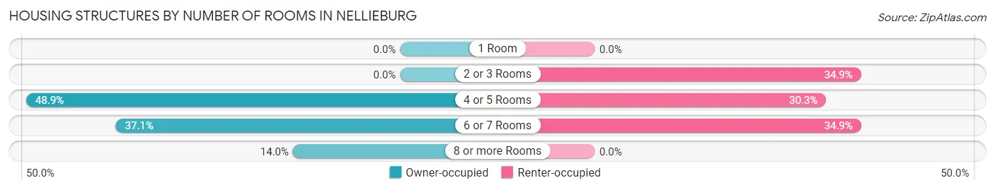 Housing Structures by Number of Rooms in Nellieburg