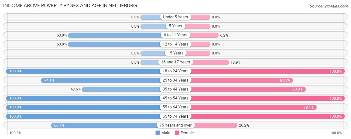 Income Above Poverty by Sex and Age in Nellieburg