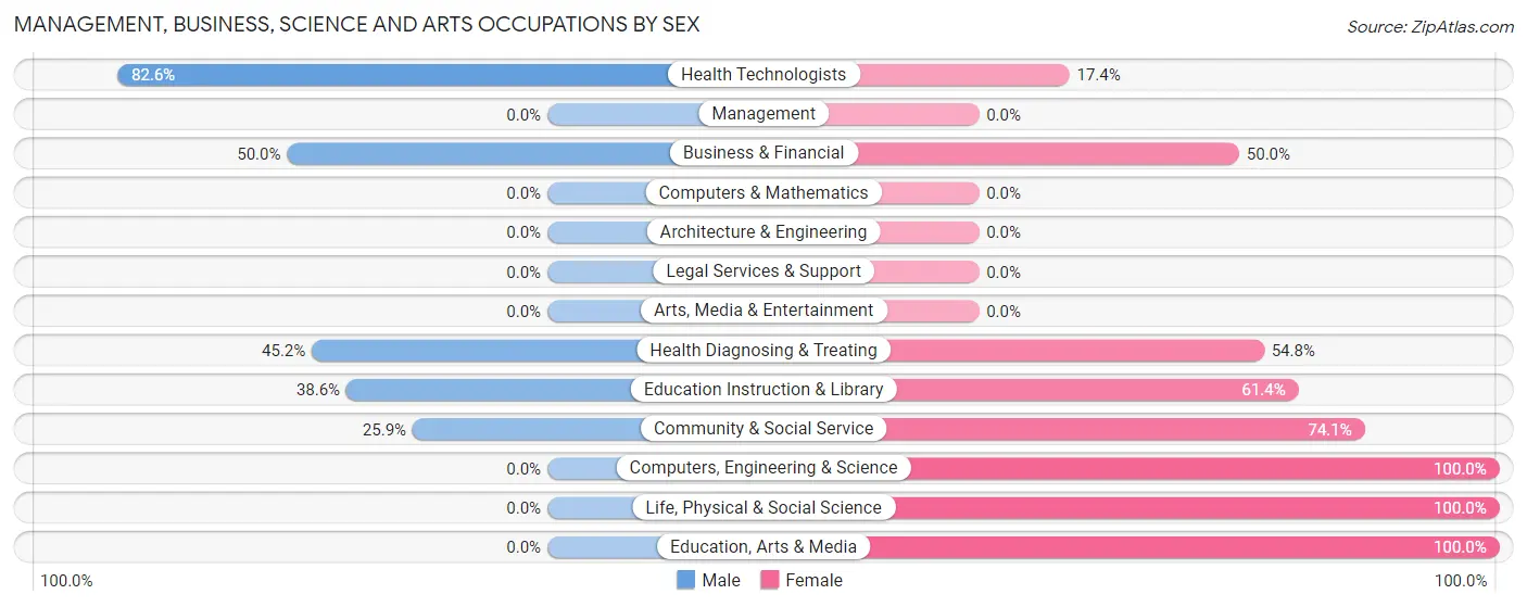Management, Business, Science and Arts Occupations by Sex in Nellieburg
