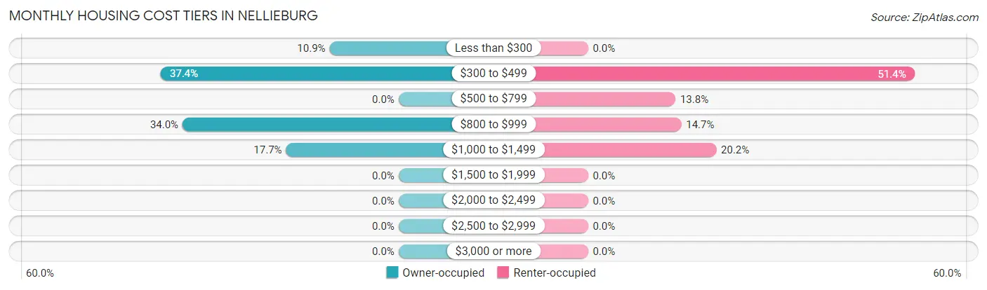 Monthly Housing Cost Tiers in Nellieburg