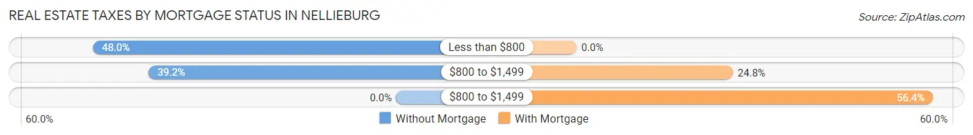 Real Estate Taxes by Mortgage Status in Nellieburg