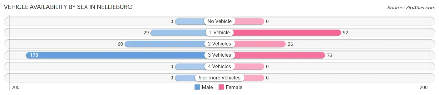 Vehicle Availability by Sex in Nellieburg