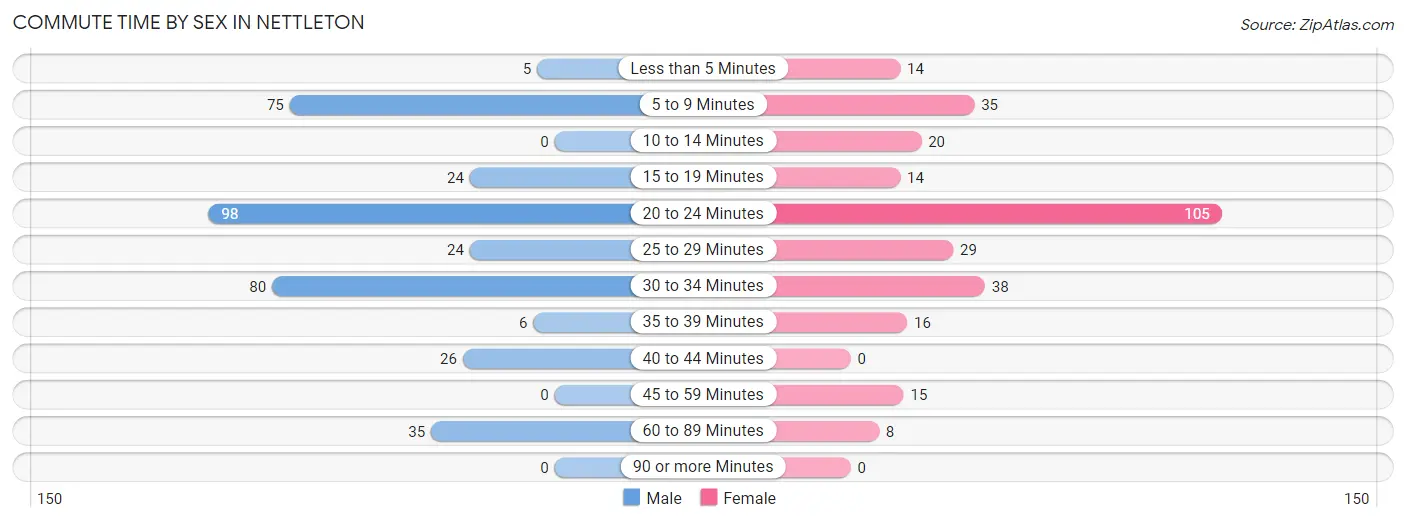 Commute Time by Sex in Nettleton