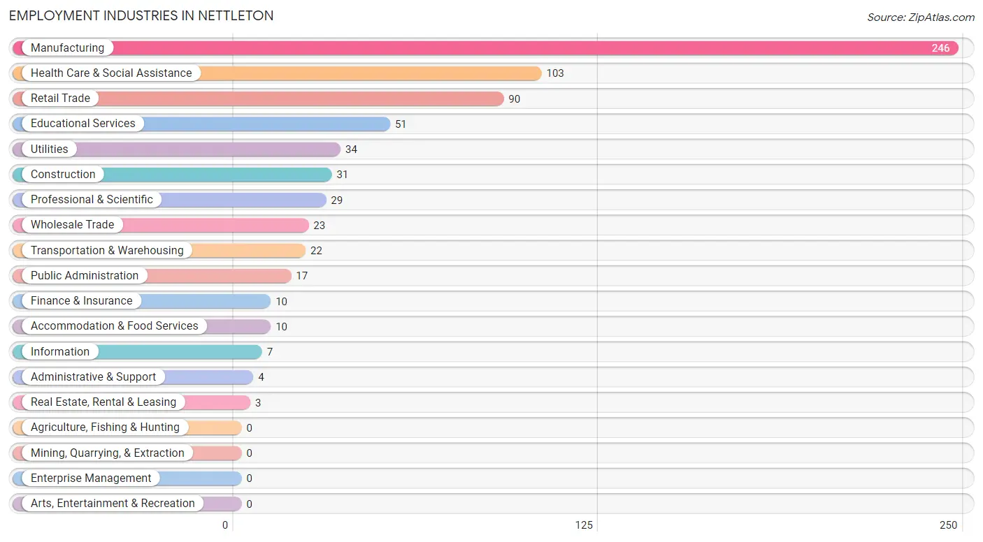Employment Industries in Nettleton