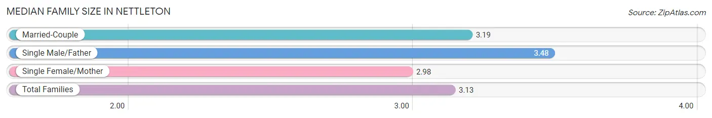 Median Family Size in Nettleton