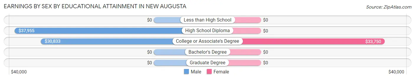 Earnings by Sex by Educational Attainment in New Augusta