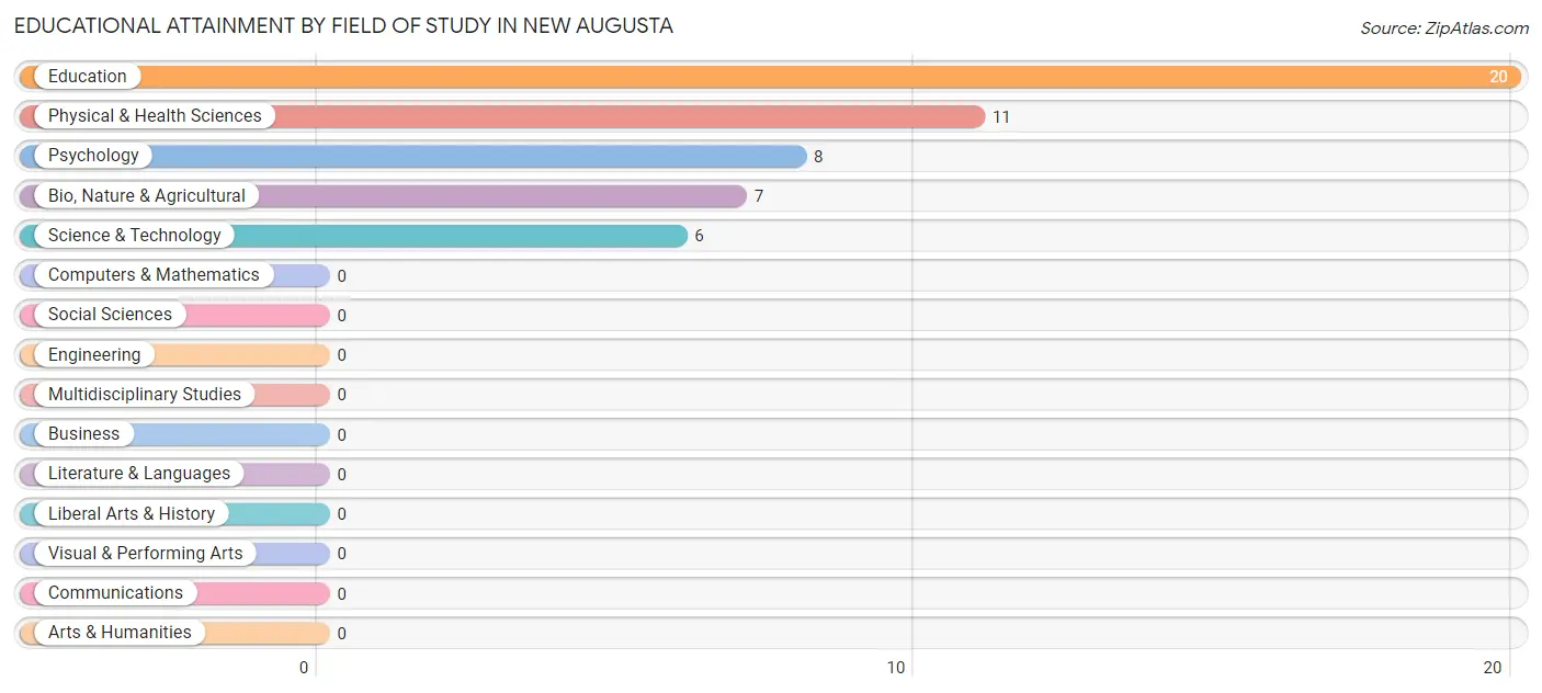 Educational Attainment by Field of Study in New Augusta