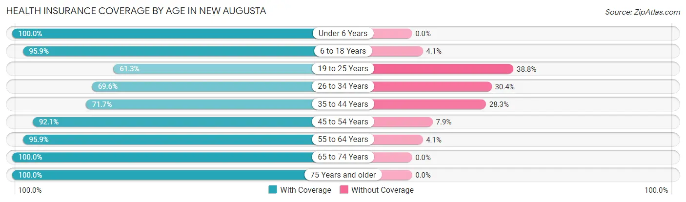 Health Insurance Coverage by Age in New Augusta