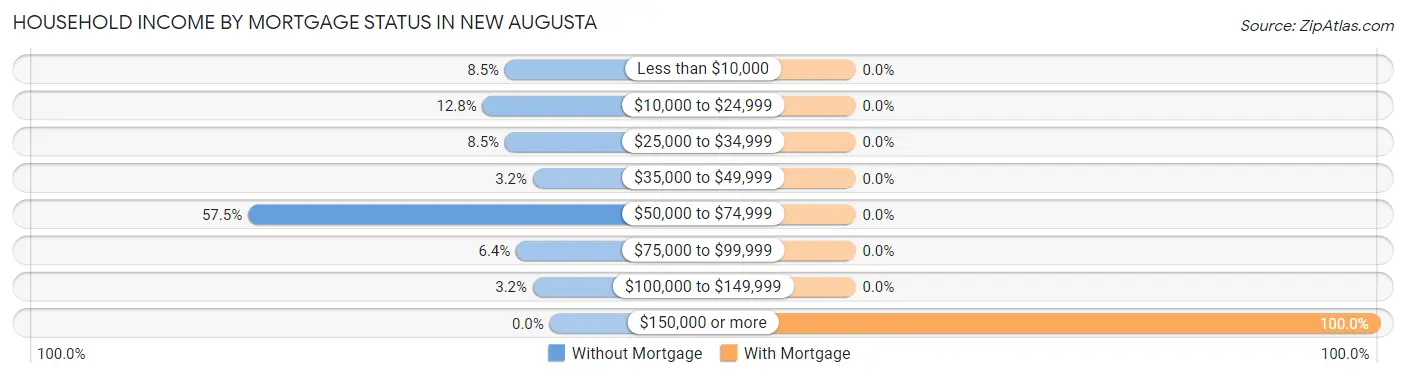 Household Income by Mortgage Status in New Augusta