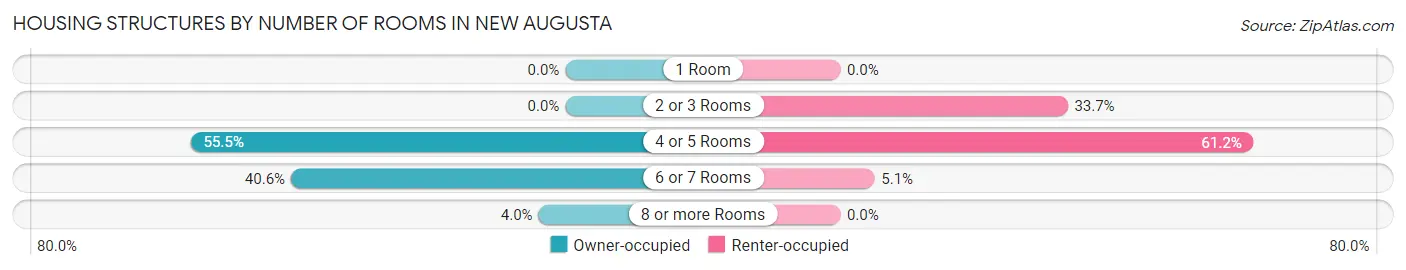 Housing Structures by Number of Rooms in New Augusta