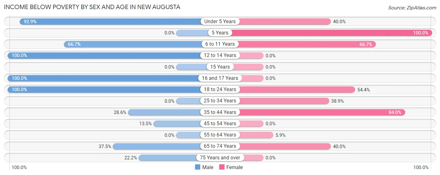 Income Below Poverty by Sex and Age in New Augusta