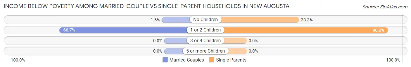 Income Below Poverty Among Married-Couple vs Single-Parent Households in New Augusta