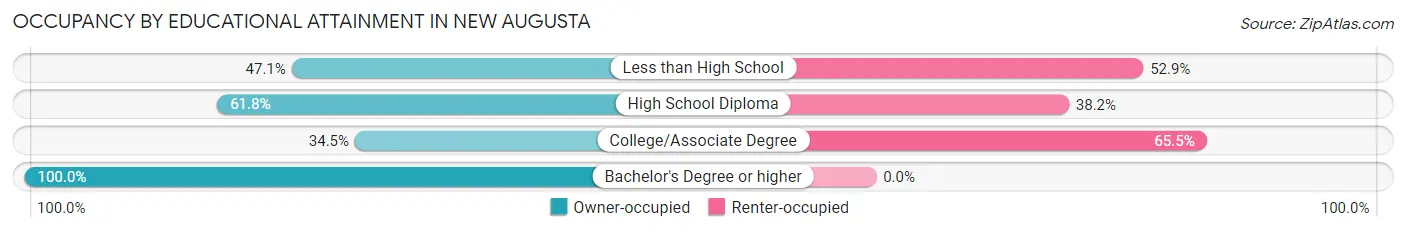 Occupancy by Educational Attainment in New Augusta