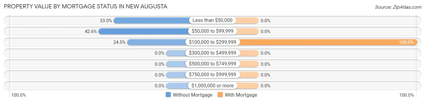 Property Value by Mortgage Status in New Augusta