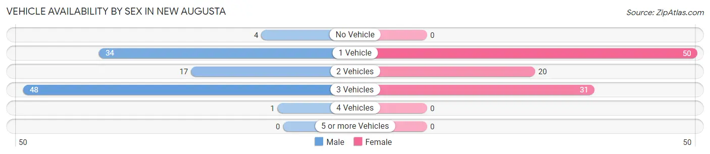 Vehicle Availability by Sex in New Augusta