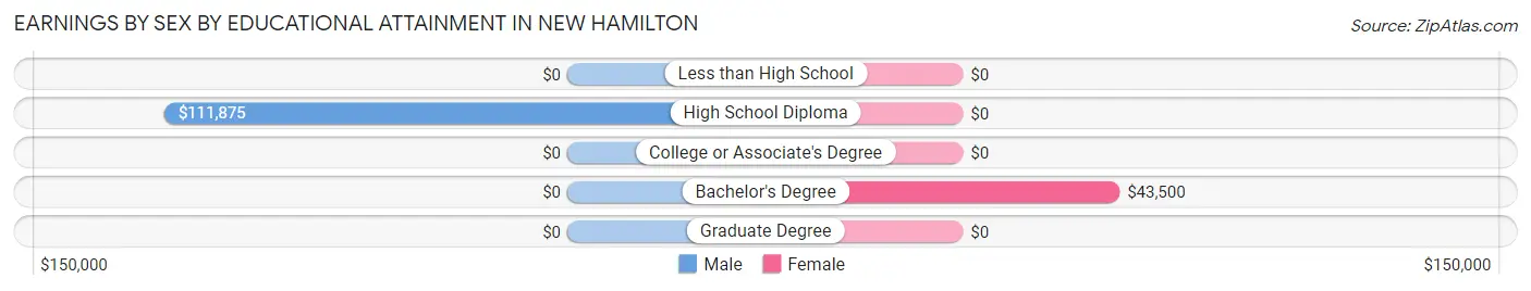 Earnings by Sex by Educational Attainment in New Hamilton