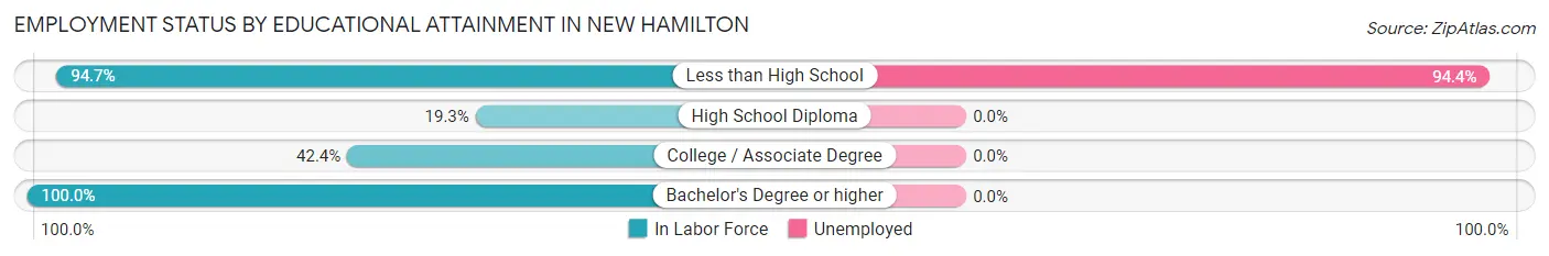 Employment Status by Educational Attainment in New Hamilton