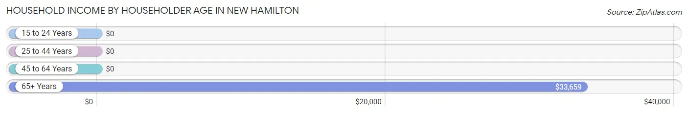 Household Income by Householder Age in New Hamilton