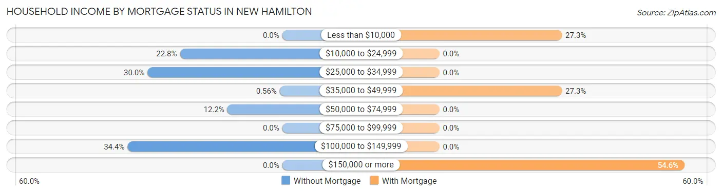 Household Income by Mortgage Status in New Hamilton