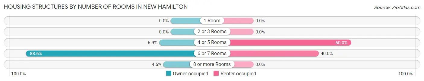 Housing Structures by Number of Rooms in New Hamilton