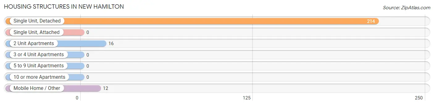 Housing Structures in New Hamilton