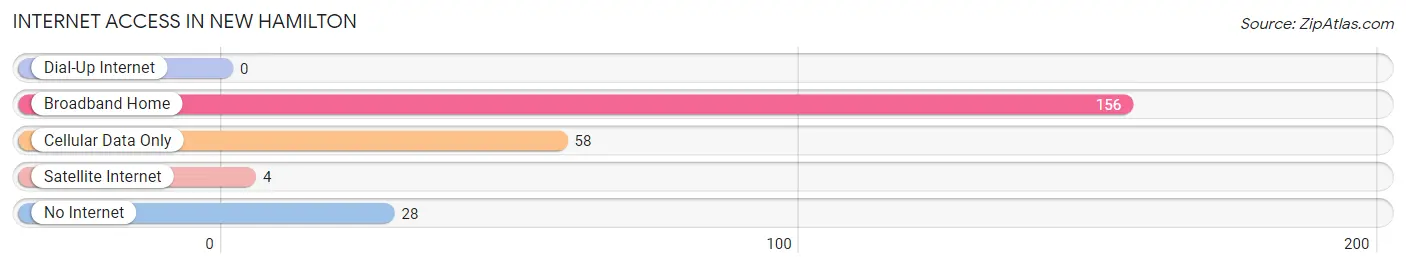 Internet Access in New Hamilton