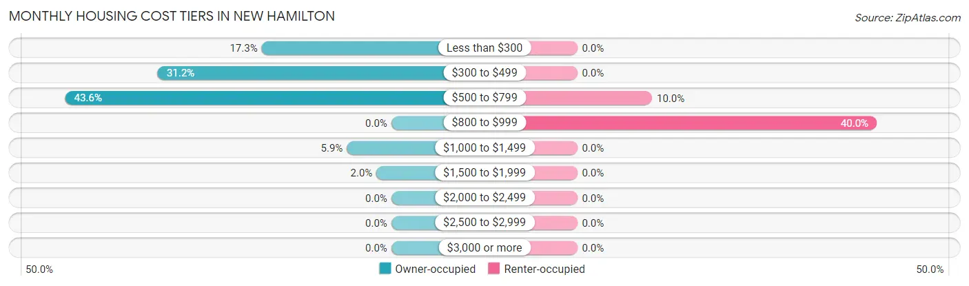 Monthly Housing Cost Tiers in New Hamilton